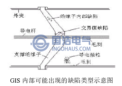 GIS内部可能出现的缺陷类型示意图