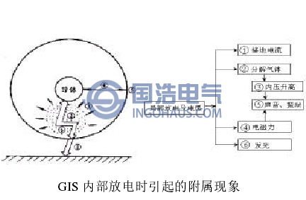 GIS内部放电时引起的附属现象