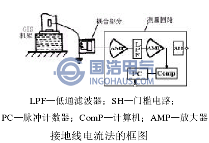 接地线电流法的框图