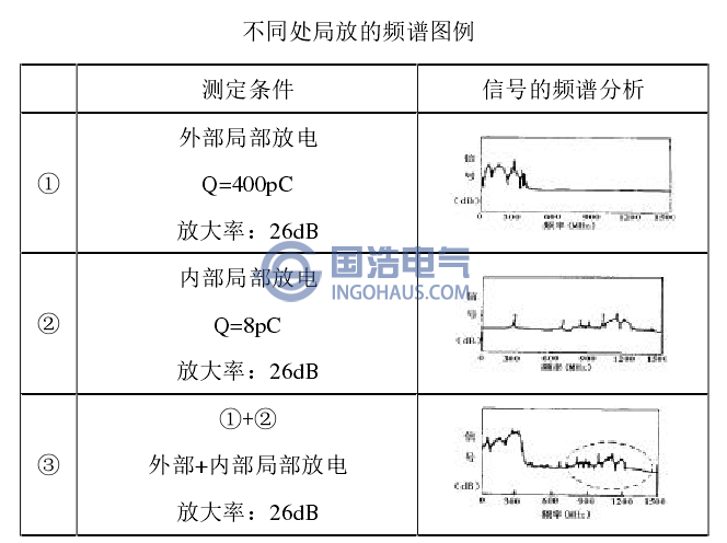 不同处局放的频谱图例
