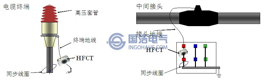 (a)高频电流互感器卡在终端头的地线上(b)高频电流互感器在中问接头的连接方法