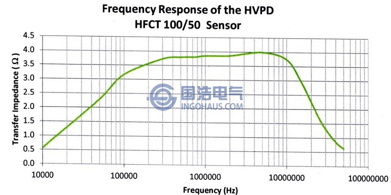 HFCT传感器的频率响应