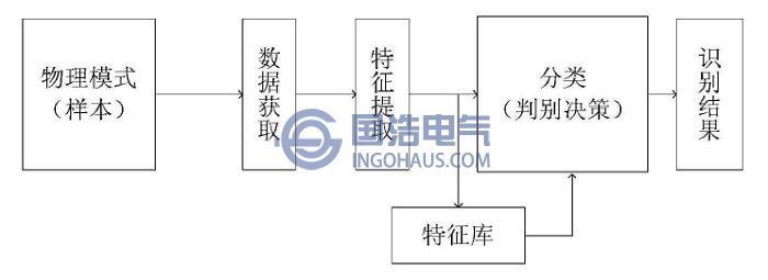 局部放电模式识别过程
