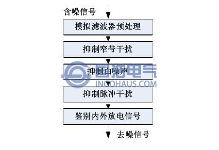 干扰抑制的分层式处理模型