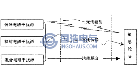 电磁千扰的传播途径