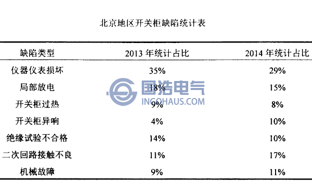 北京地区开关柜缺陷统计表