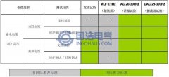阻尼振荡波技术检测方法更精确有效