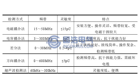 XLPE电缆PD检测方法比较