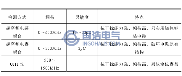 XLEP电缆附件超高频检测法对比