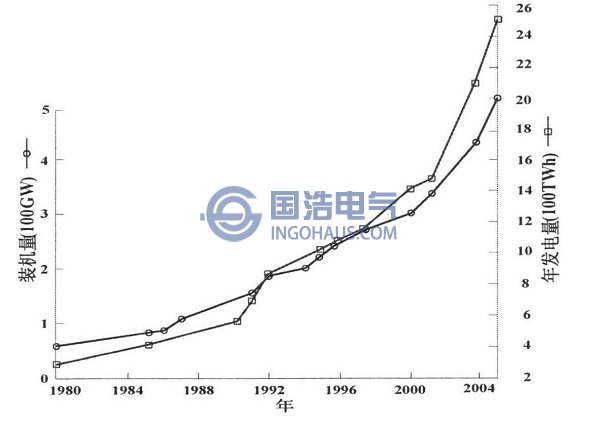 中国电力工业发展统计