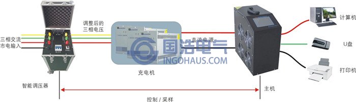 GHDC300直流系统综合特性测试仪应用