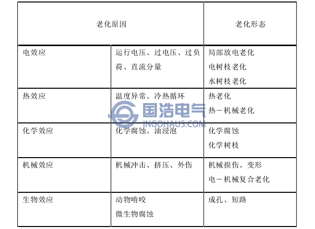 交联聚乙烯电缆绝缘老化的原因和表现形态