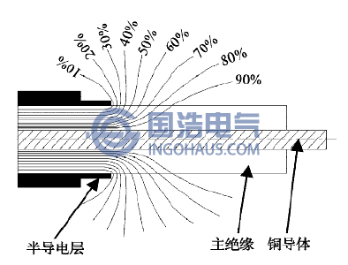 电缆断口处电力线分布示意图