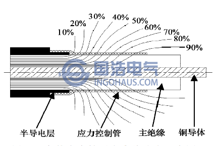 安装应力管后电力线分布示意图