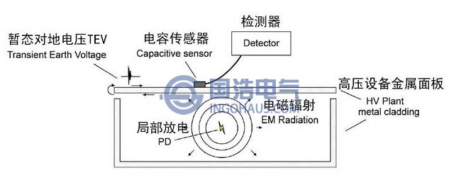 高压柜局部放电测量方法