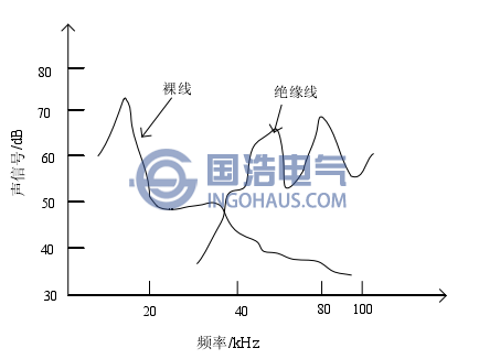 裸线和绝缘线在空气中的放电频谱