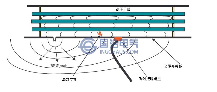 金属铠装开关拒发射的暂态接地电压信号